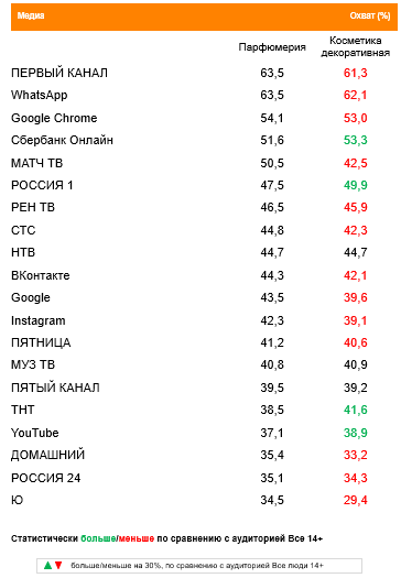 Топ медиа (ТВ, Интернет, приложения) по охвату. География: Москва, Период: 7/06/2021 - 13/06/2021, Покупатели декоративной косметики и парфюмерии